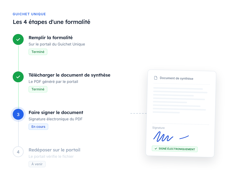 Le parcours de signature d'une formalité INPI